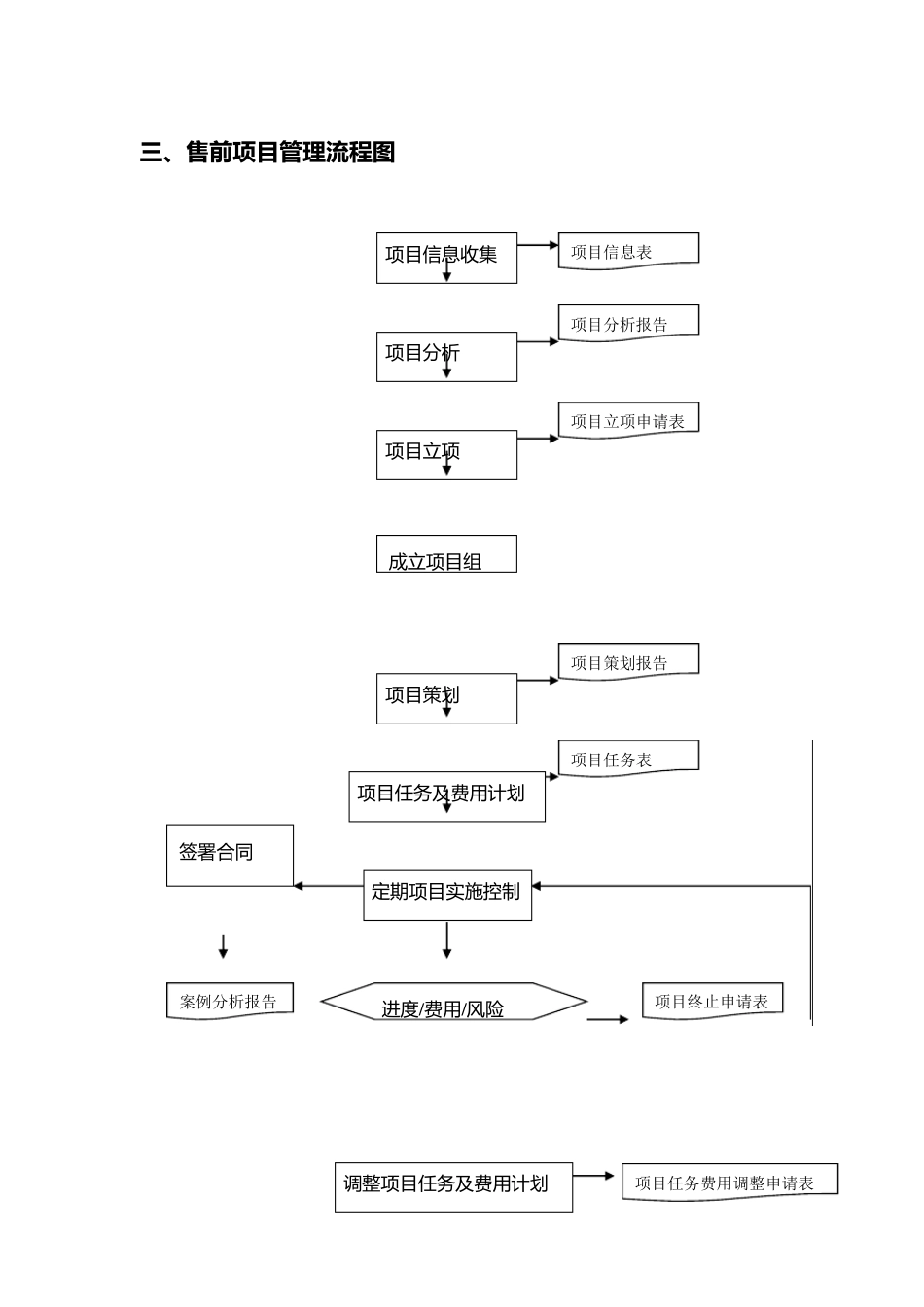 售前项目管理流程_第3页