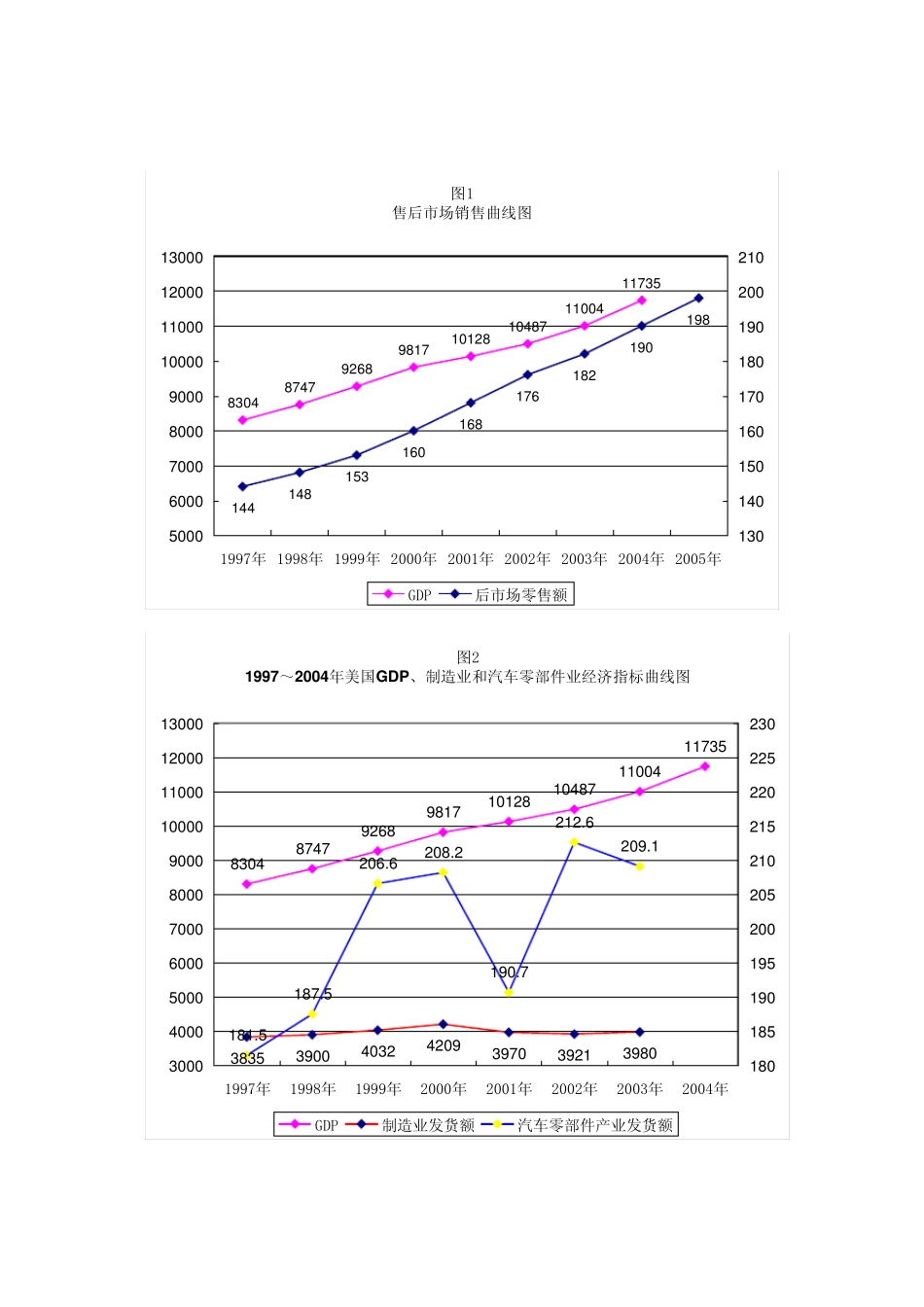 售后市场销售曲线图_第1页
