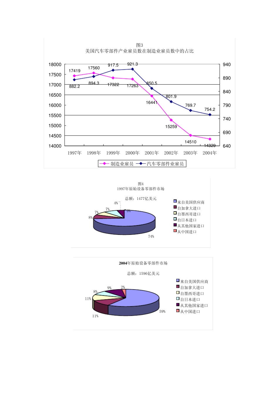 售后市场销售曲线图_第2页
