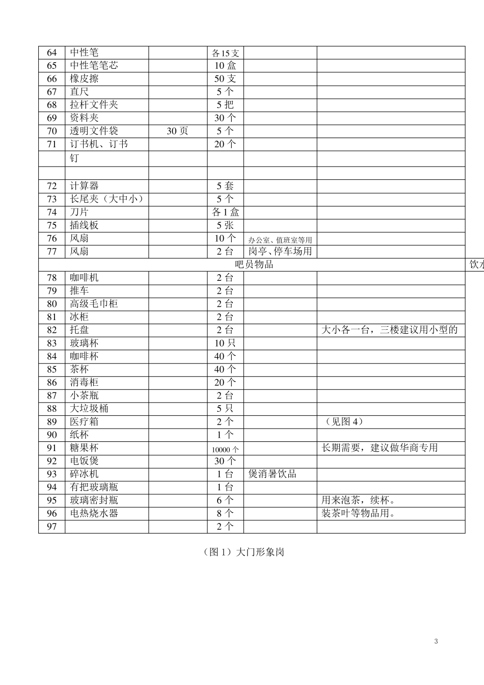 售楼部开盘物业所需物资一览表_第3页