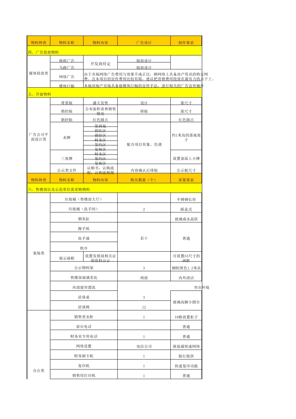 售楼部开盘相关物料筹备类清单_第3页