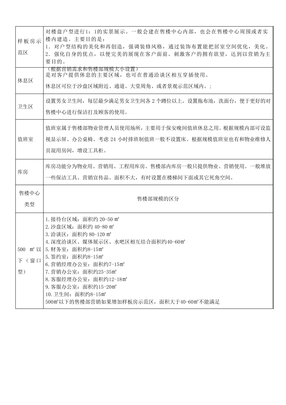 售楼部标准化分类_第3页