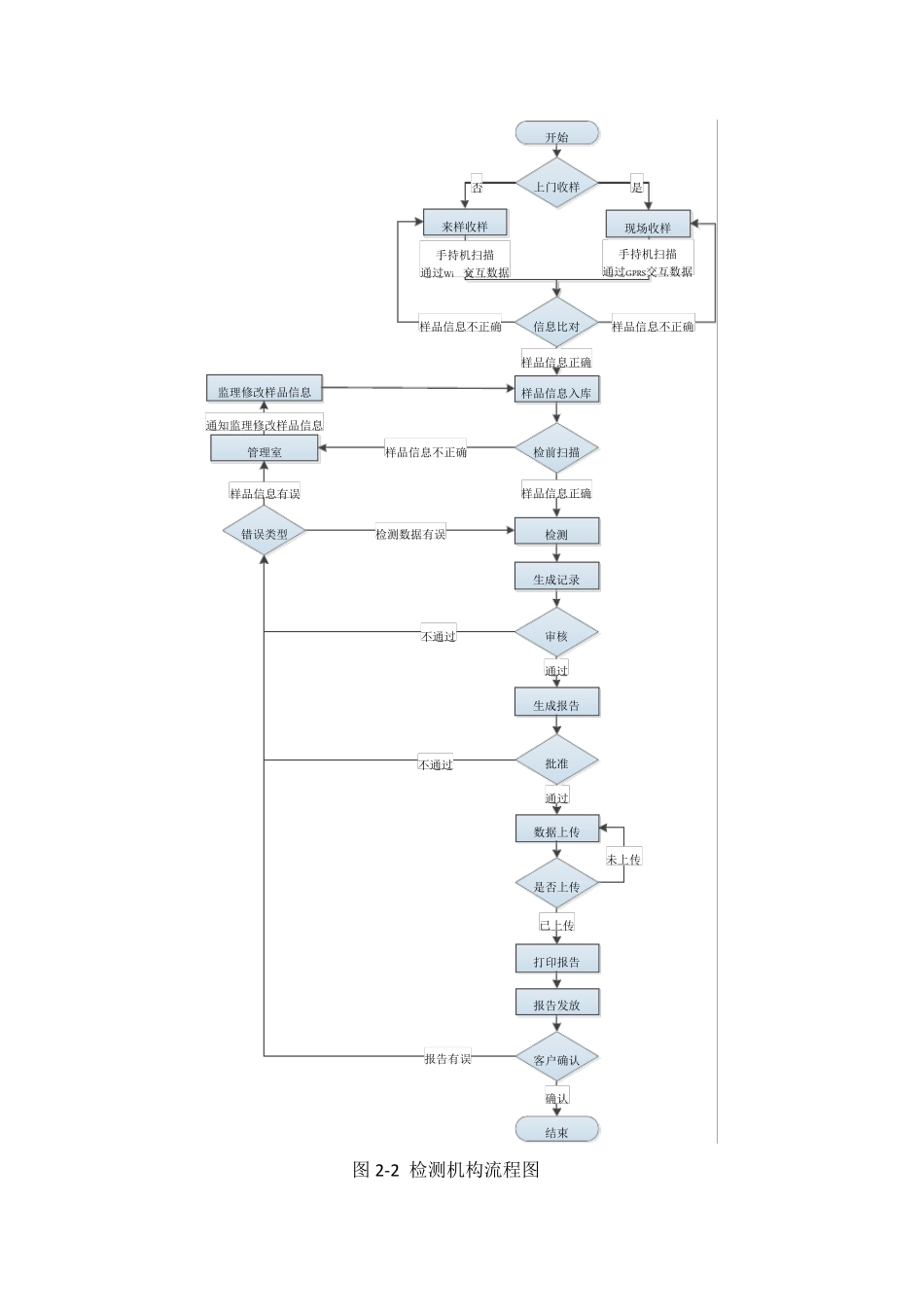 唯一性标识样品收样与检测指南(检测机构部分)副本_第3页