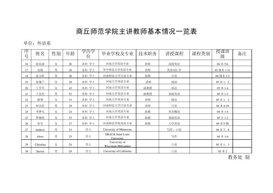 商丘师范学院主讲教师基本情况一览表_第2页