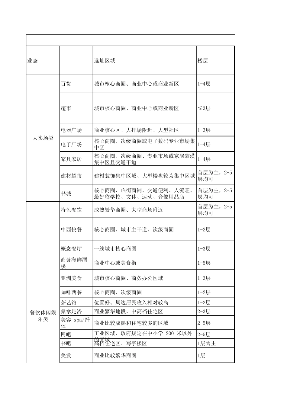 商业业态物业要求_第1页