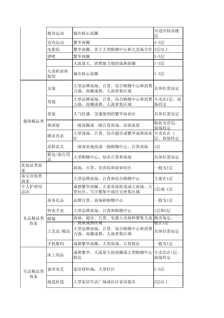 商业业态物业要求_第2页