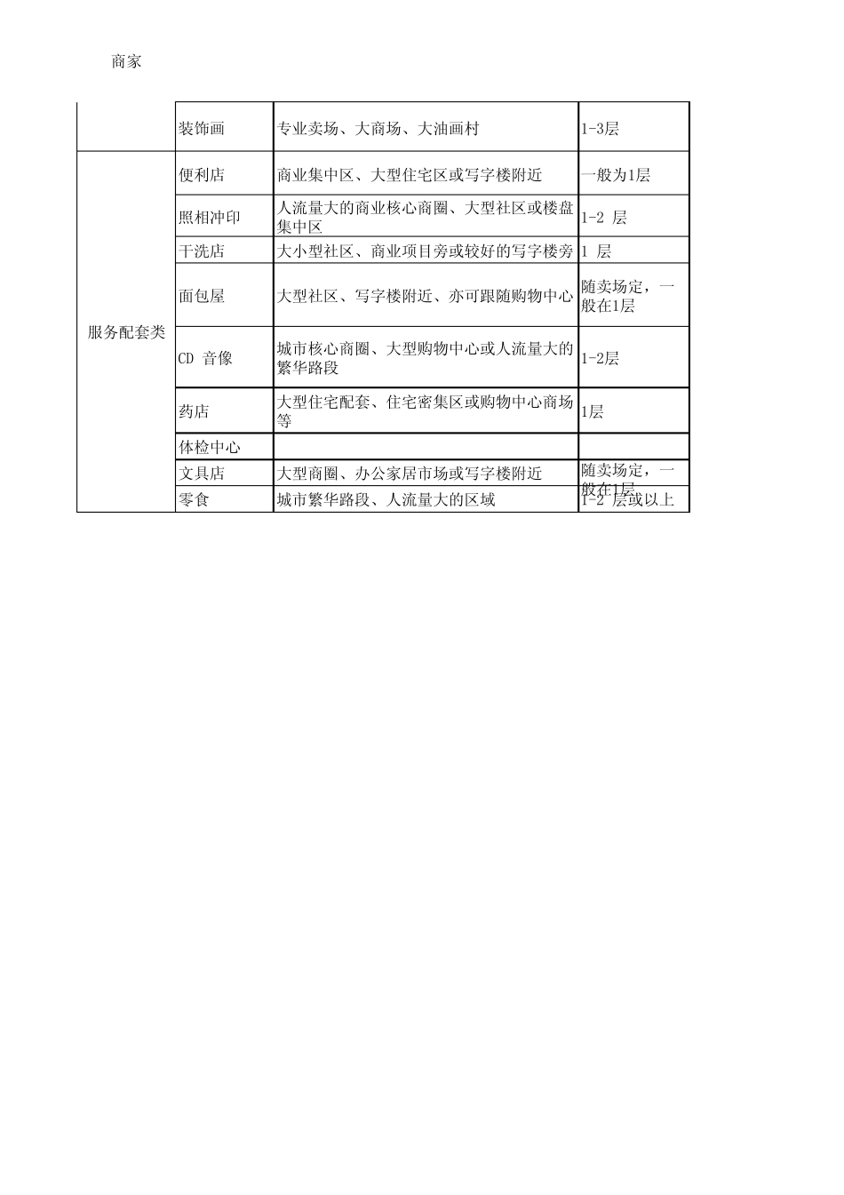 商业业态物业要求_第3页