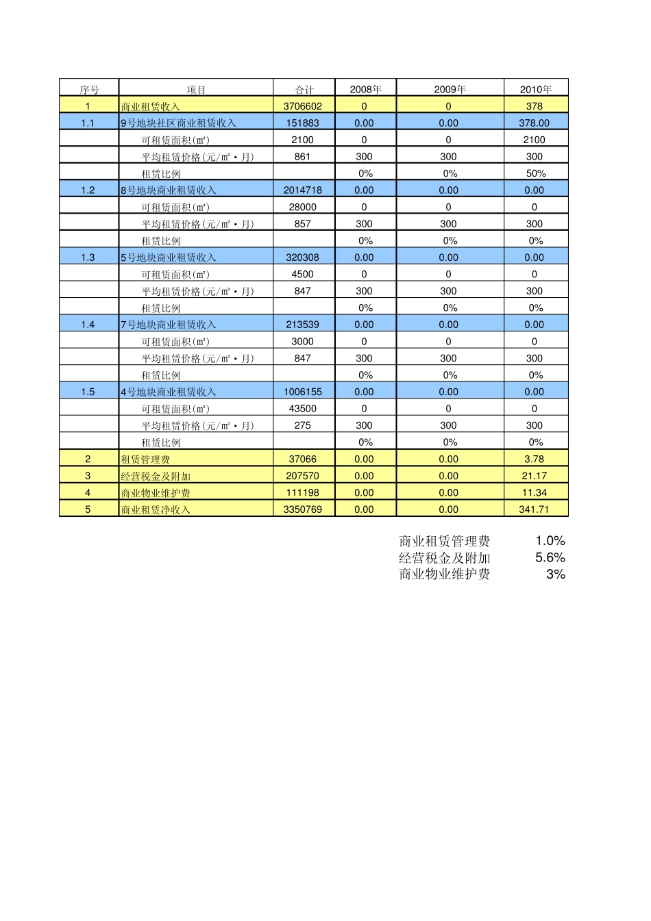 商业地产(商业、写字楼)投资测算_第1页
