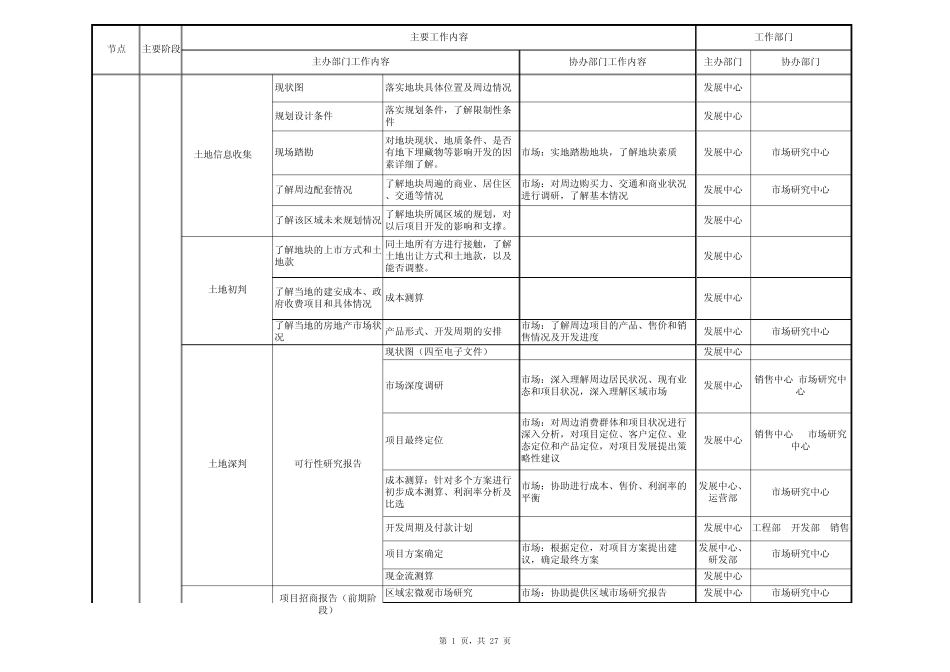 商业地产开发流程(绝对详细)_第1页