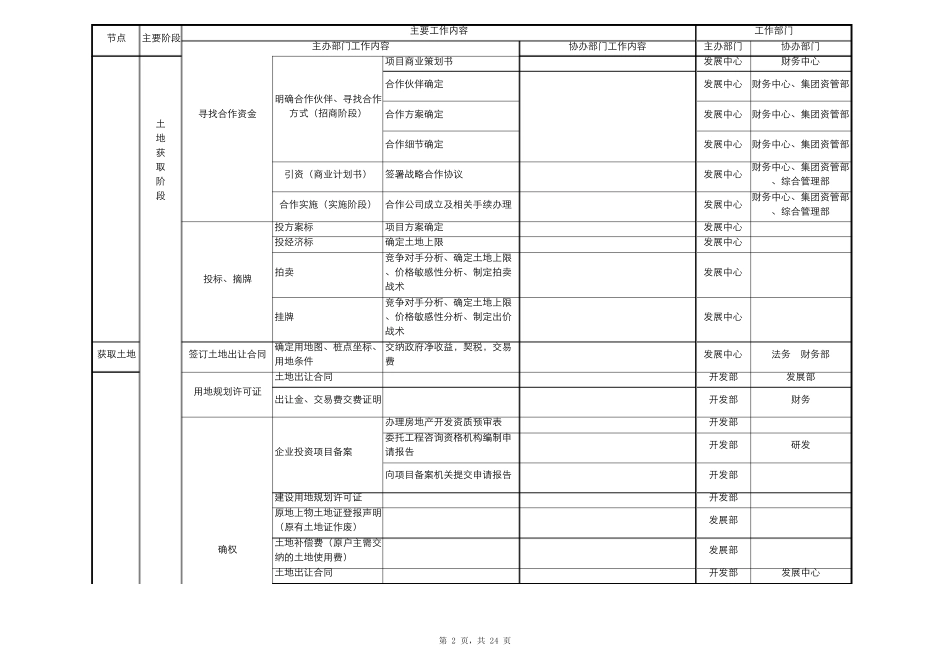 商业地产开发详细全流程_第2页