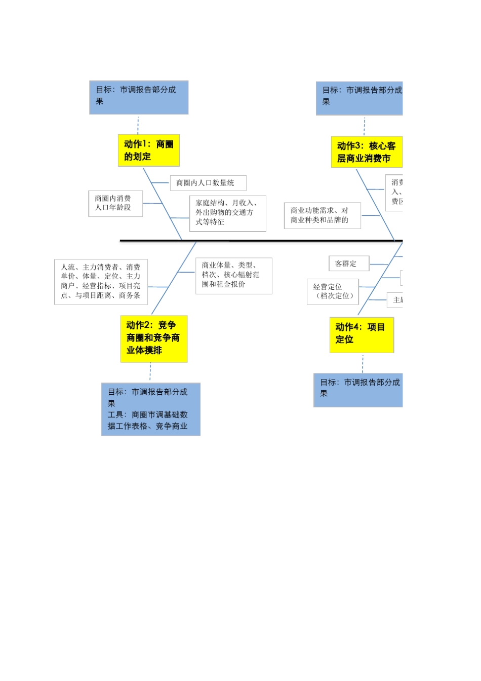 商业地产招商流程鱼骨图_第1页