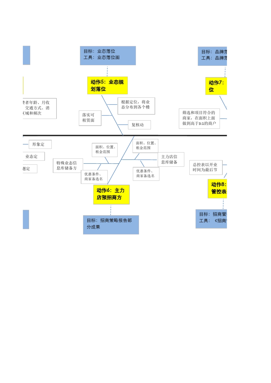 商业地产招商流程鱼骨图_第3页