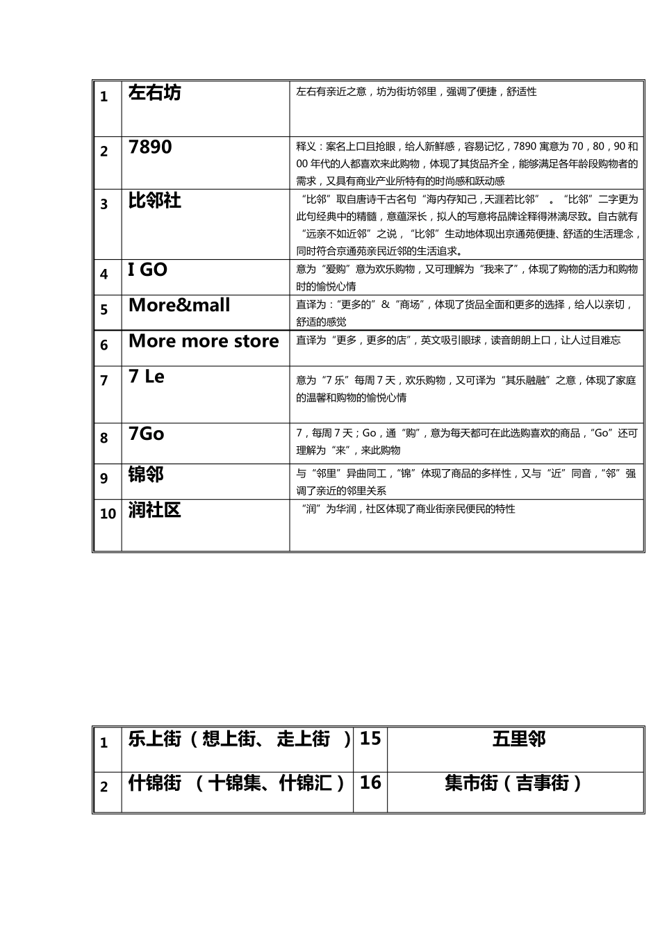商业案名汇总_第3页
