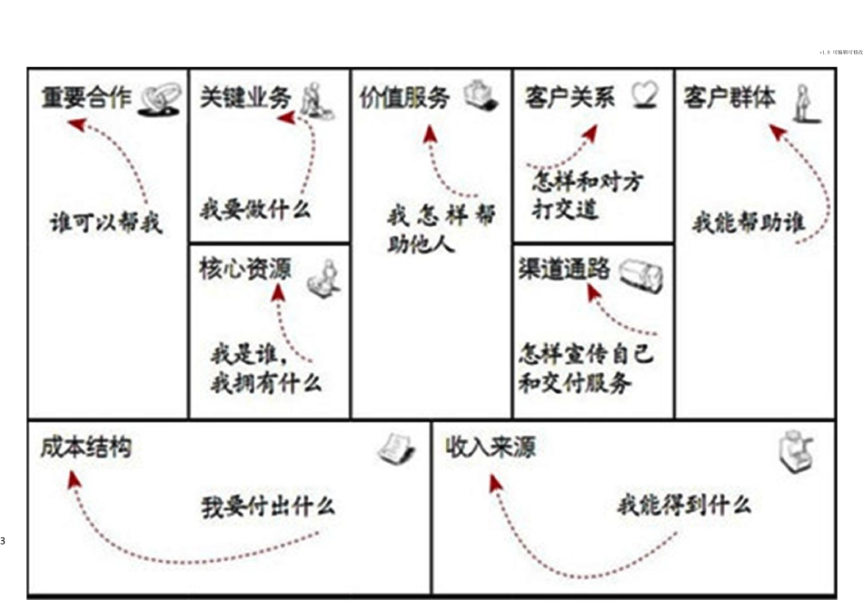 商业画布模板_第3页