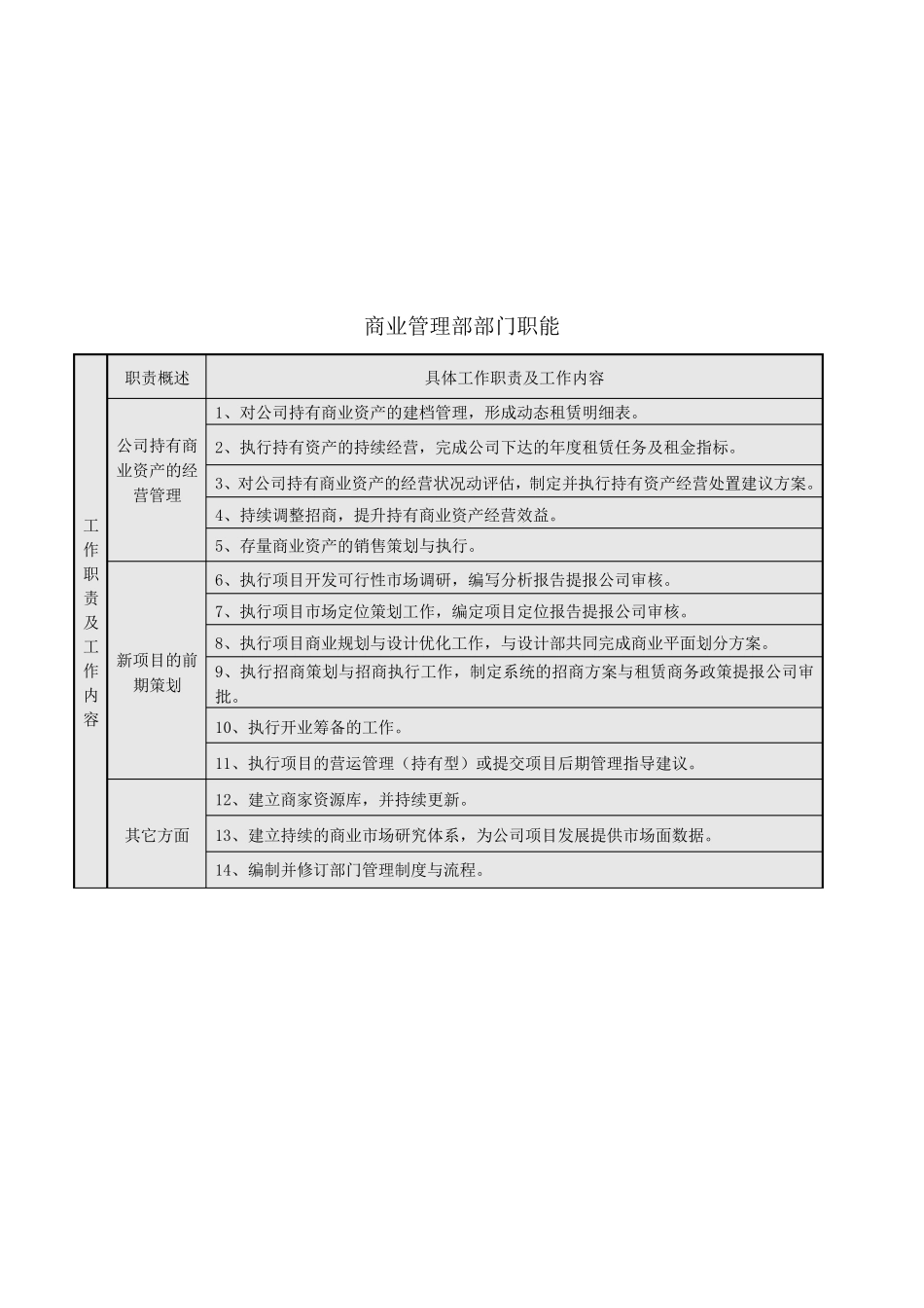 商业管理部部门职能及岗位说明书_第2页