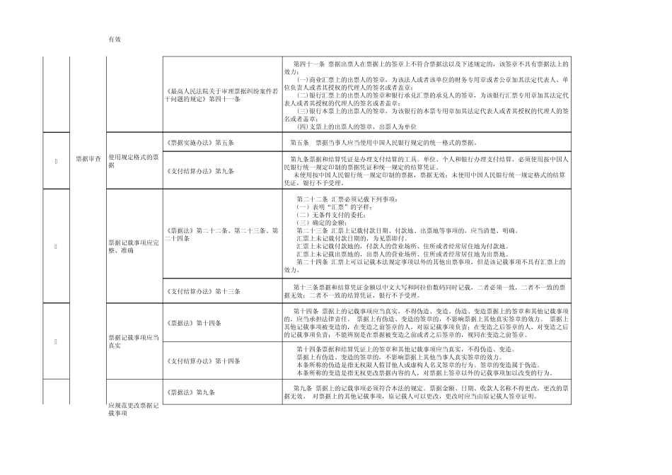 商业银行票据与支付结算业务合规要点表_第3页
