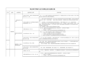 商业银行票据与支付结算业务合规要点表