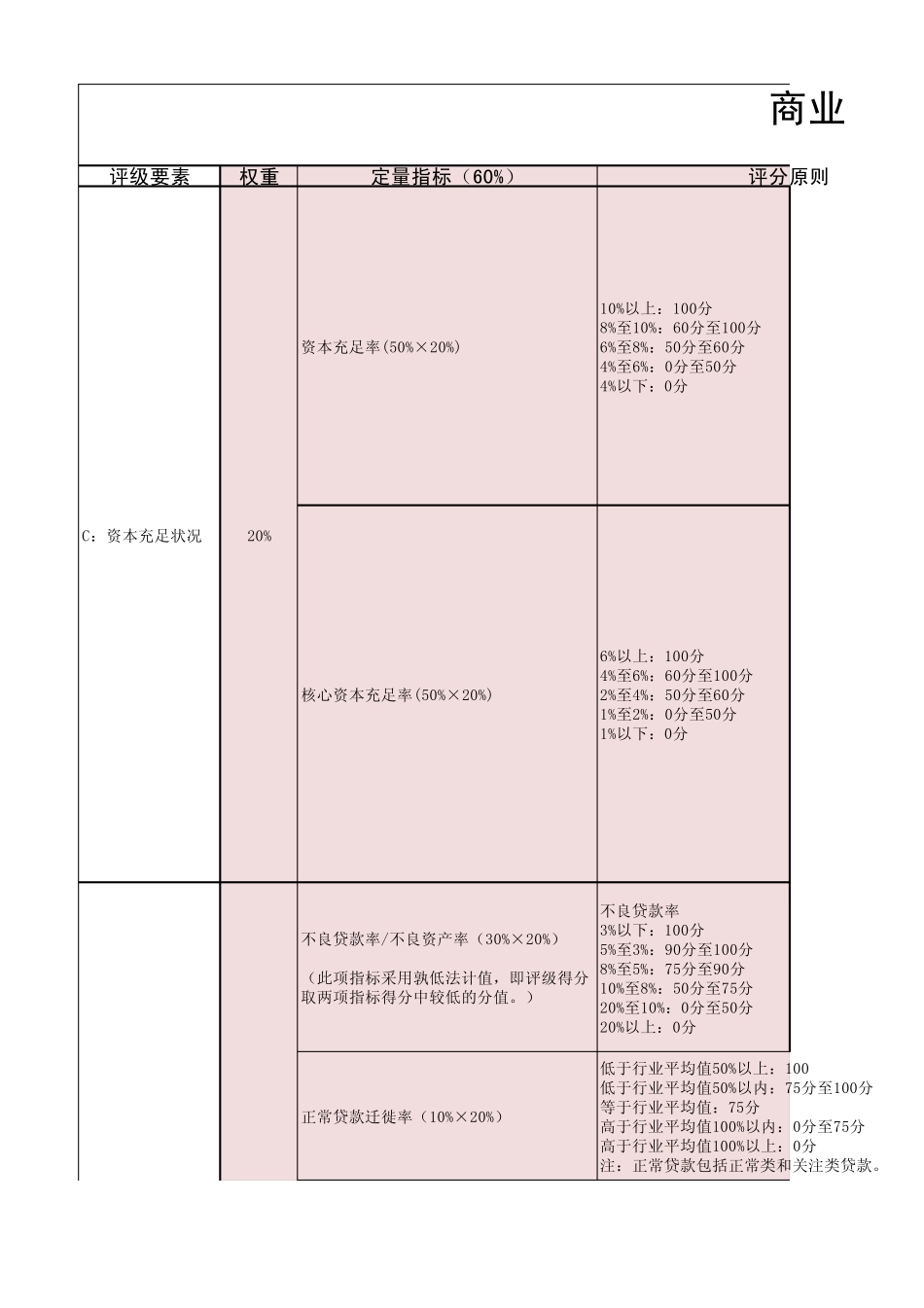 商业银行监管评级简表_第1页