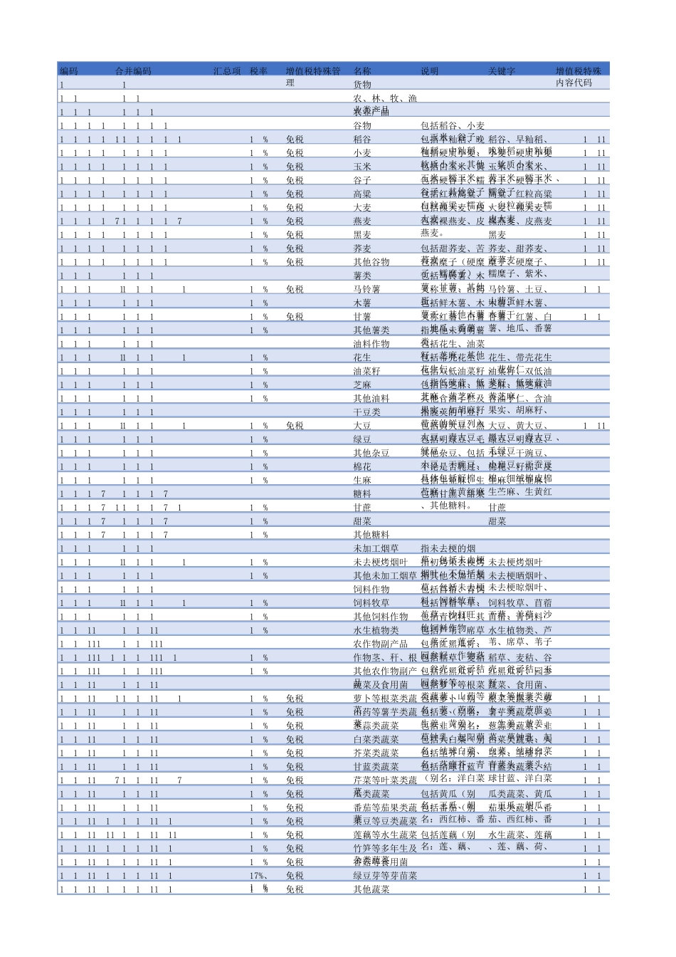 商品和服务税收分类编码正式版_第1页