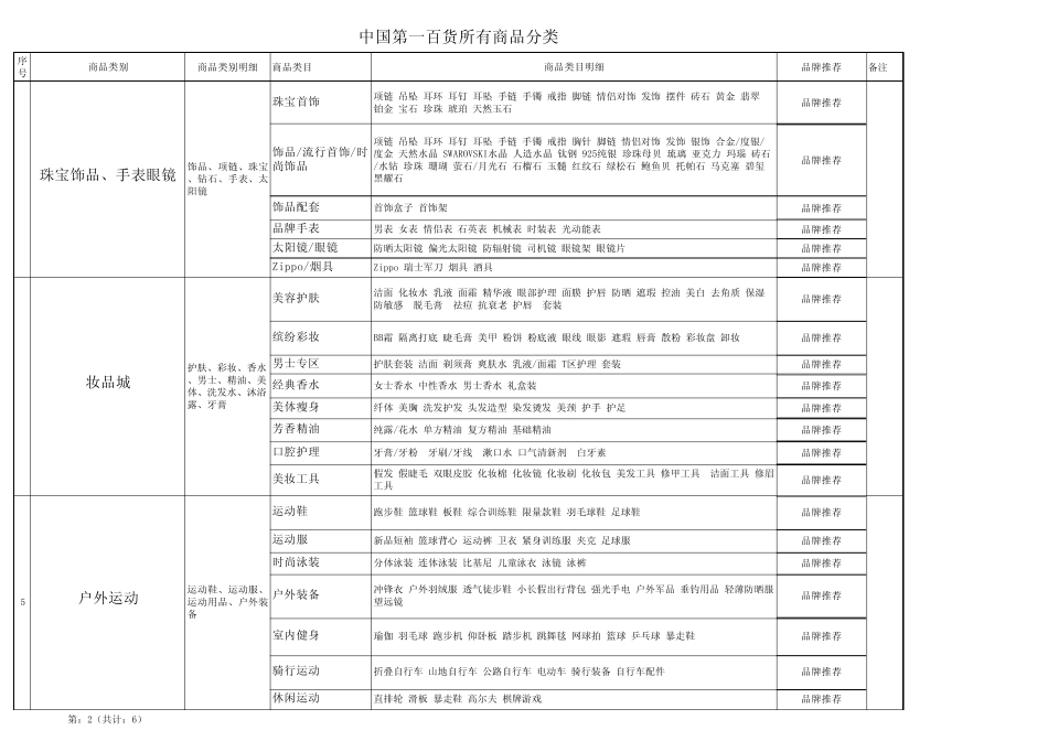 商品类目表10.29_第2页