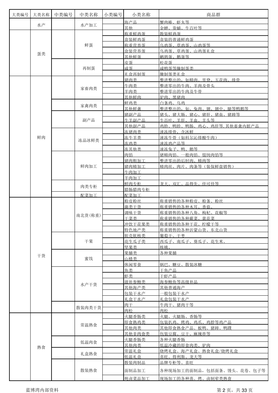 商品经营类别明细表_第2页
