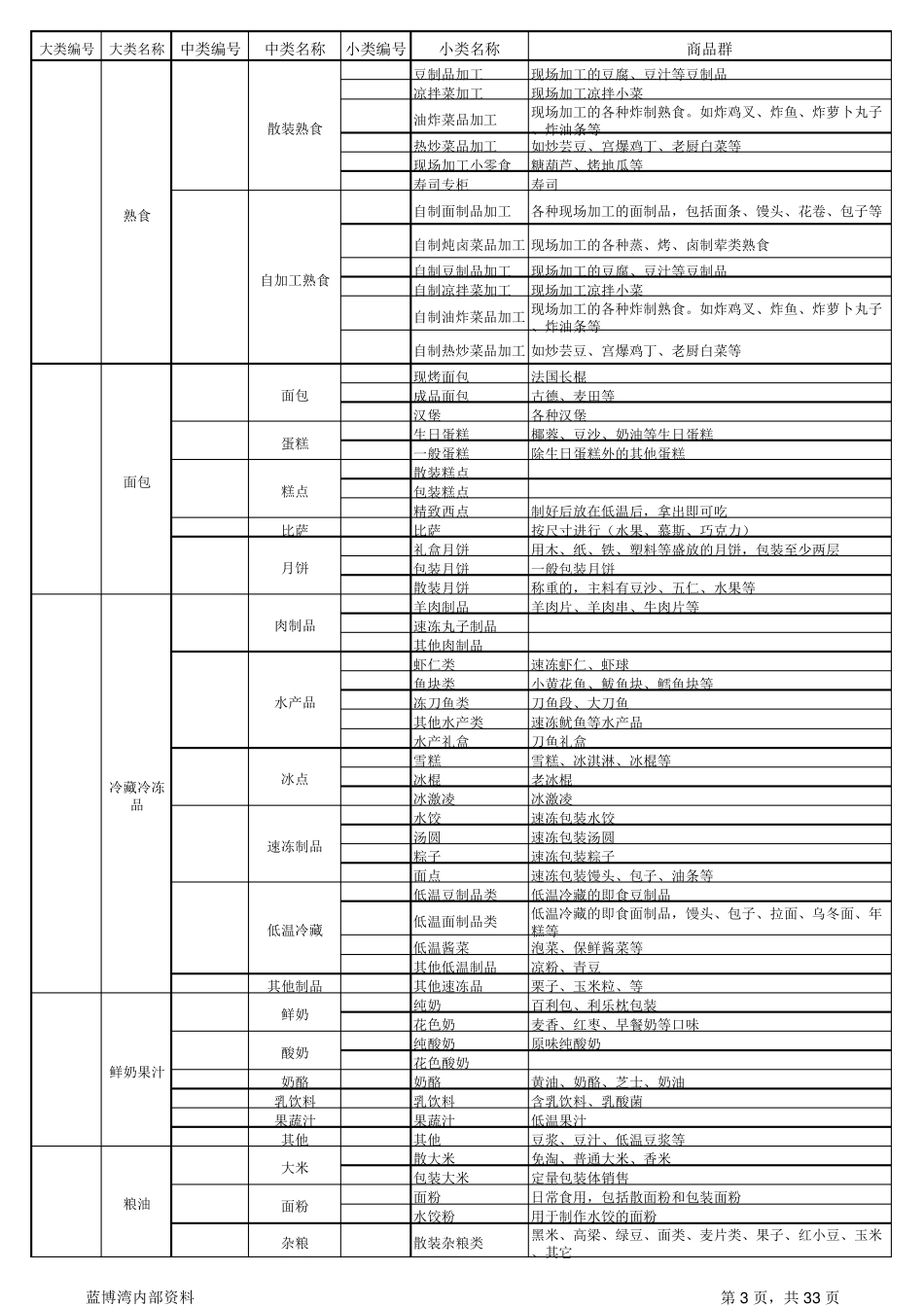商品经营类别明细表_第3页