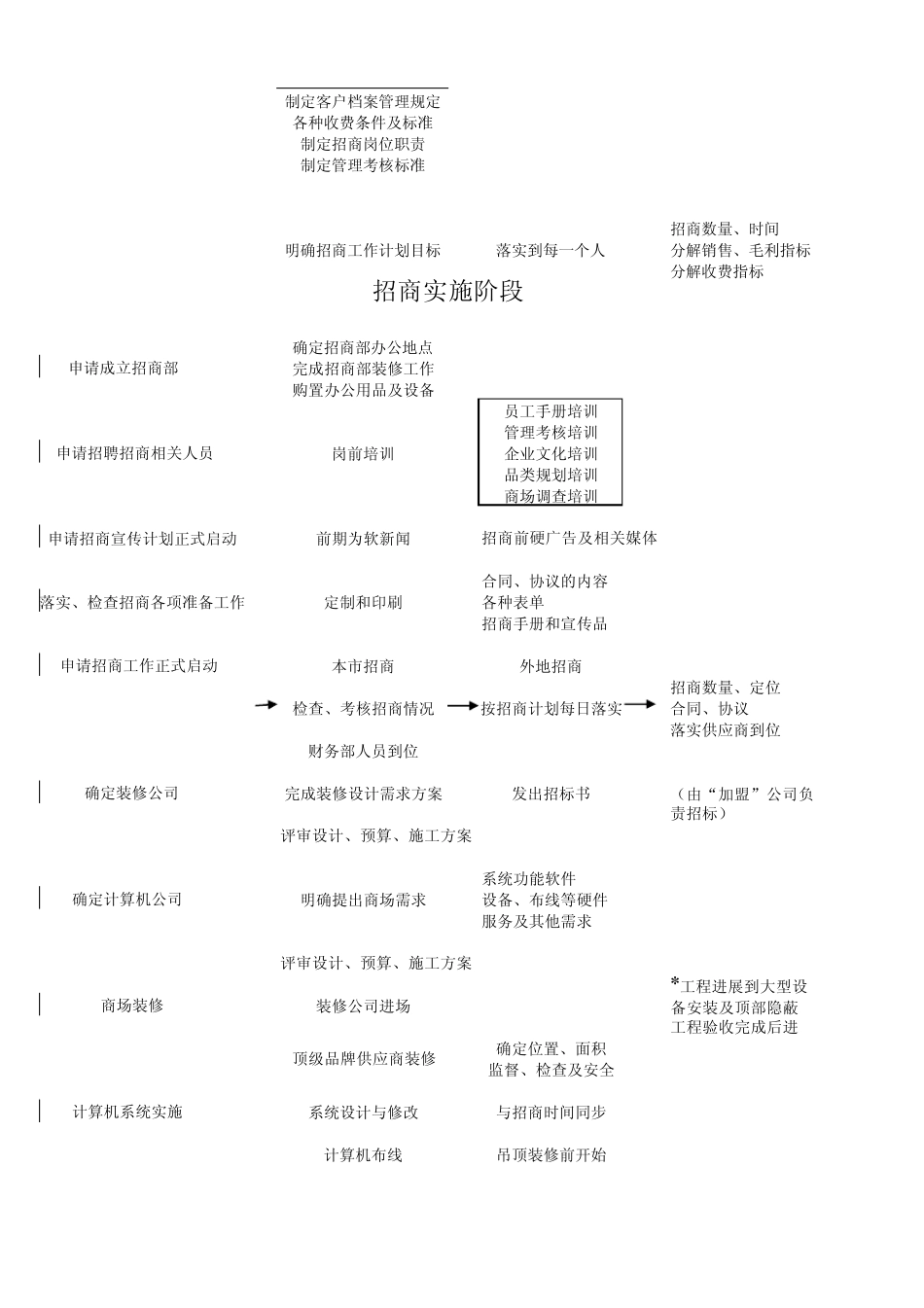 商场筹备流程图115506784_第2页