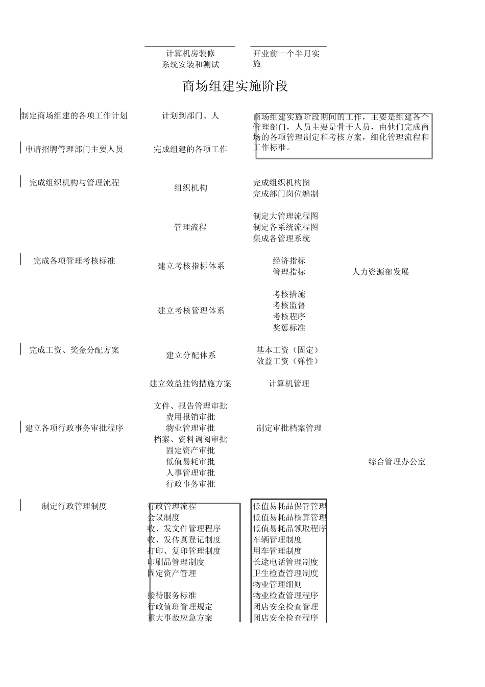 商场筹备流程图115506784_第3页