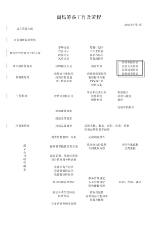 商场筹备流程图115506784
