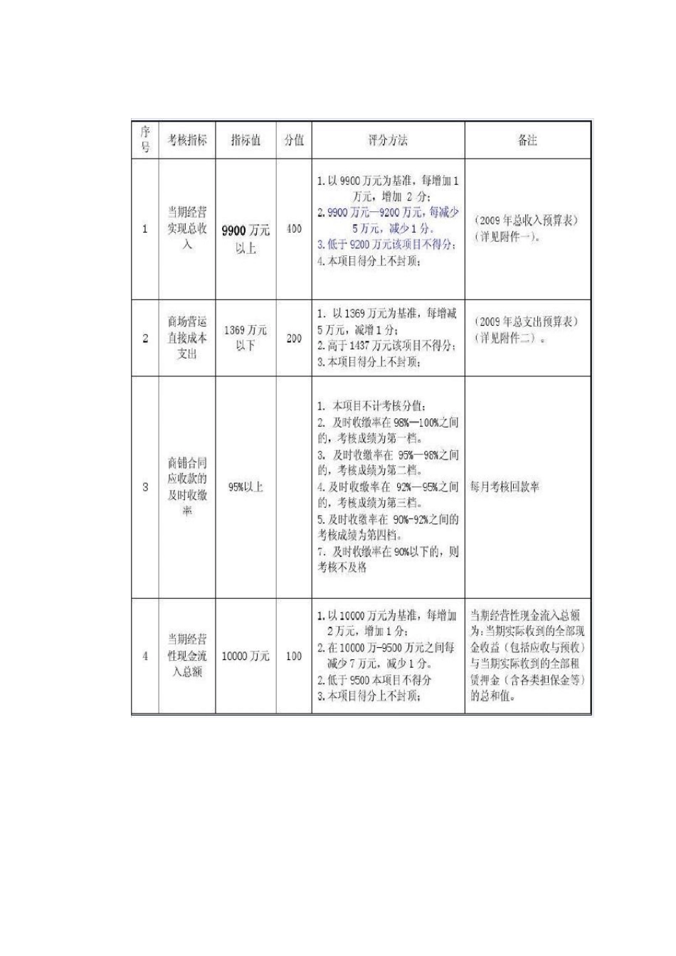 商场经营管理考核指标_第3页