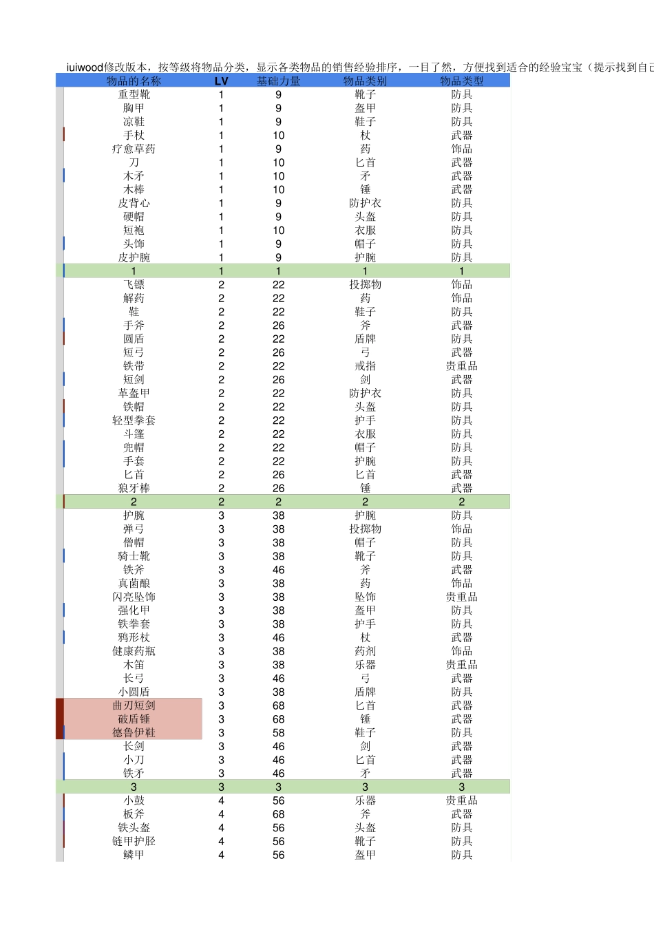 商店英雄最全物品信息表格_第1页