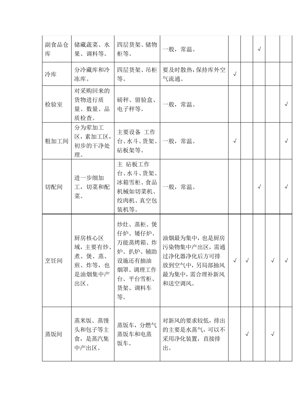 商用厨房室内通风空调设计_第2页