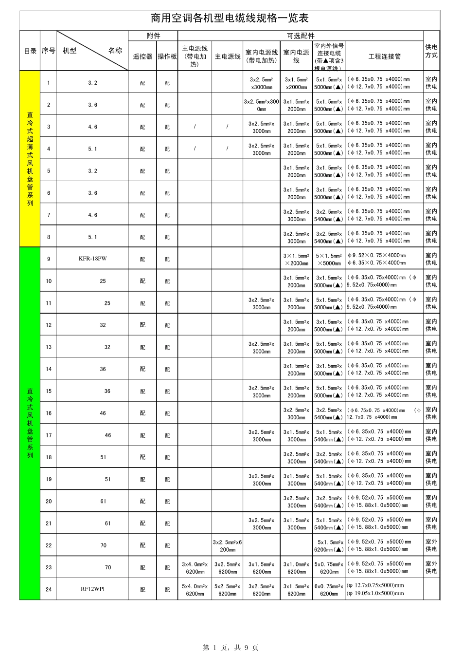 商用空调各机型电线规格一览表1_第1页