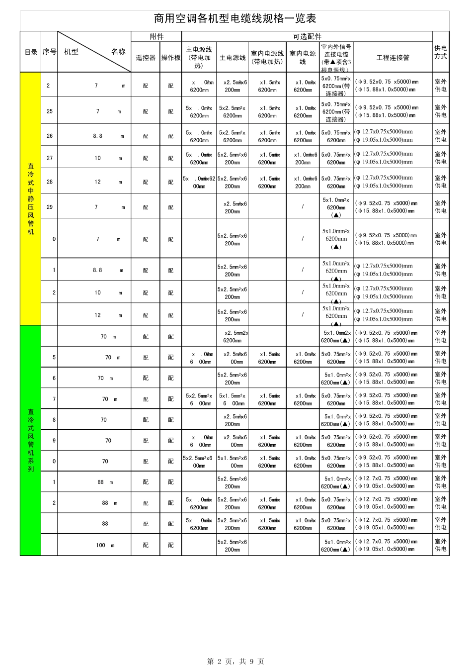 商用空调各机型电线规格一览表1_第2页