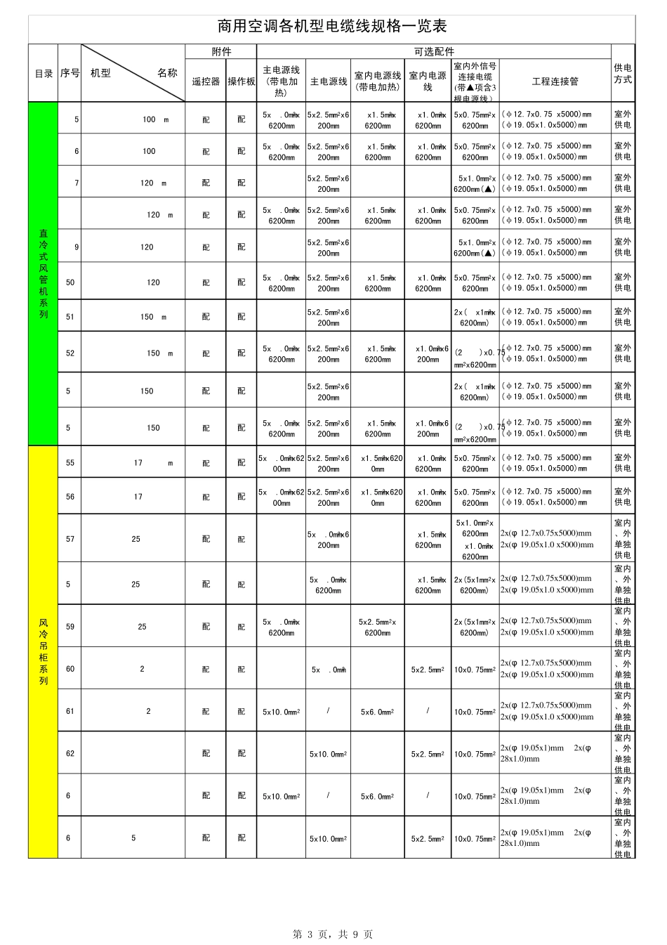 商用空调各机型电线规格一览表1_第3页