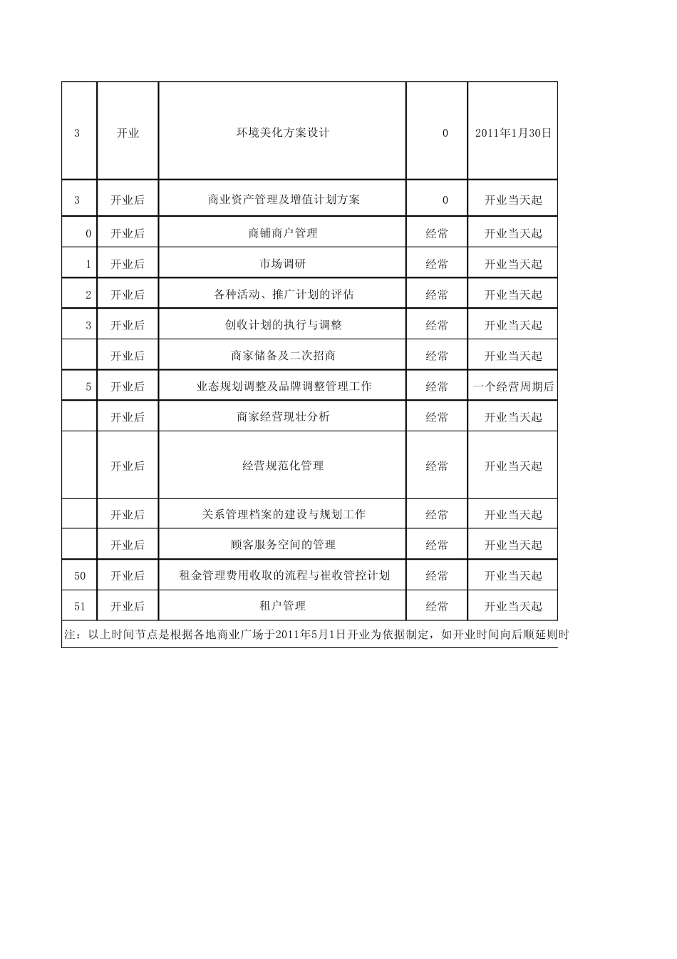 商管部工作推进表_第3页