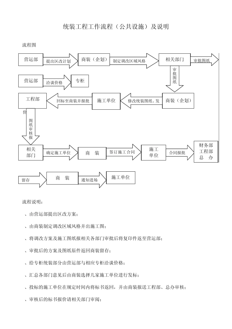 商装审批流程图及说明_第3页
