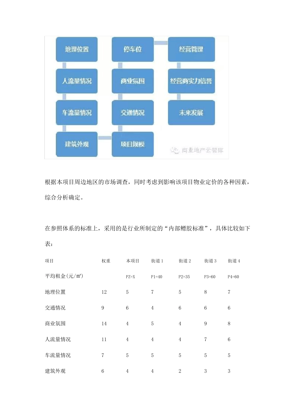 商铺租金定价法则之市场定价法_第2页
