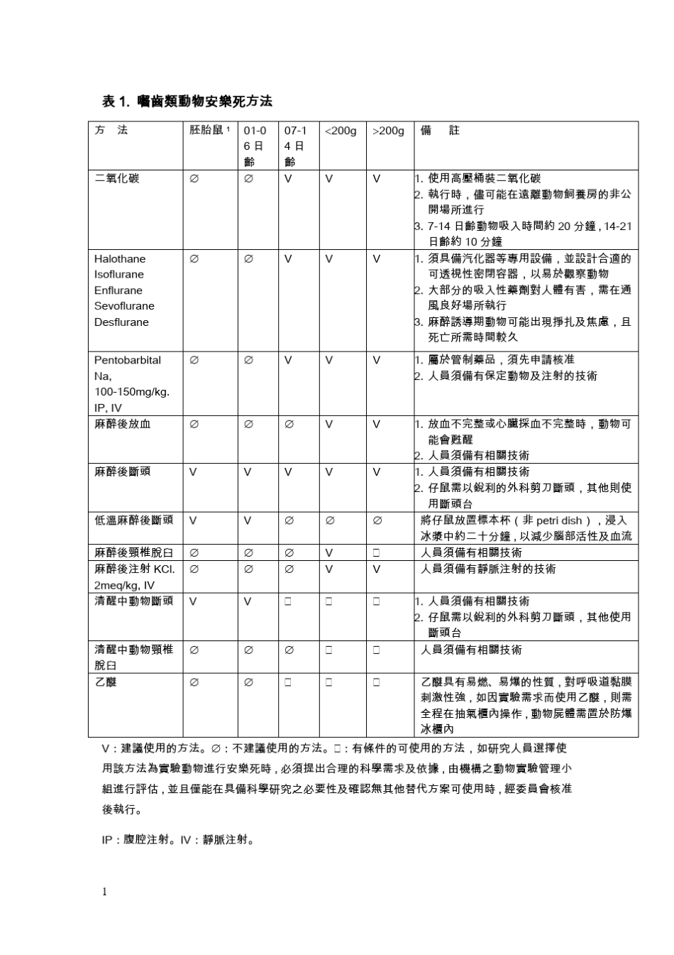 啮齿类动物安乐死方法_第1页