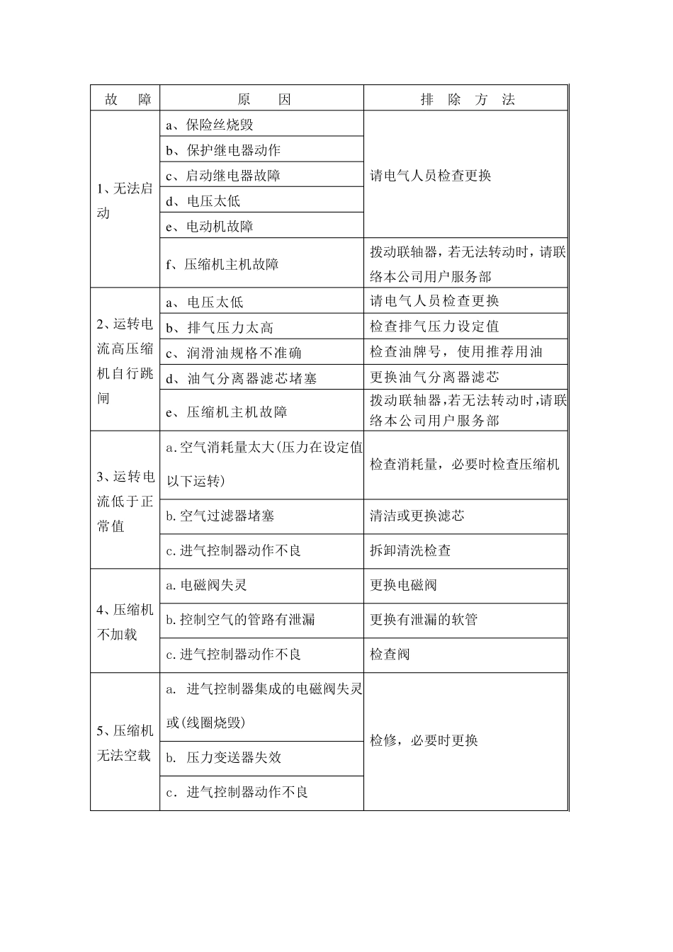 喷油螺杆式压缩机操作规程_第3页
