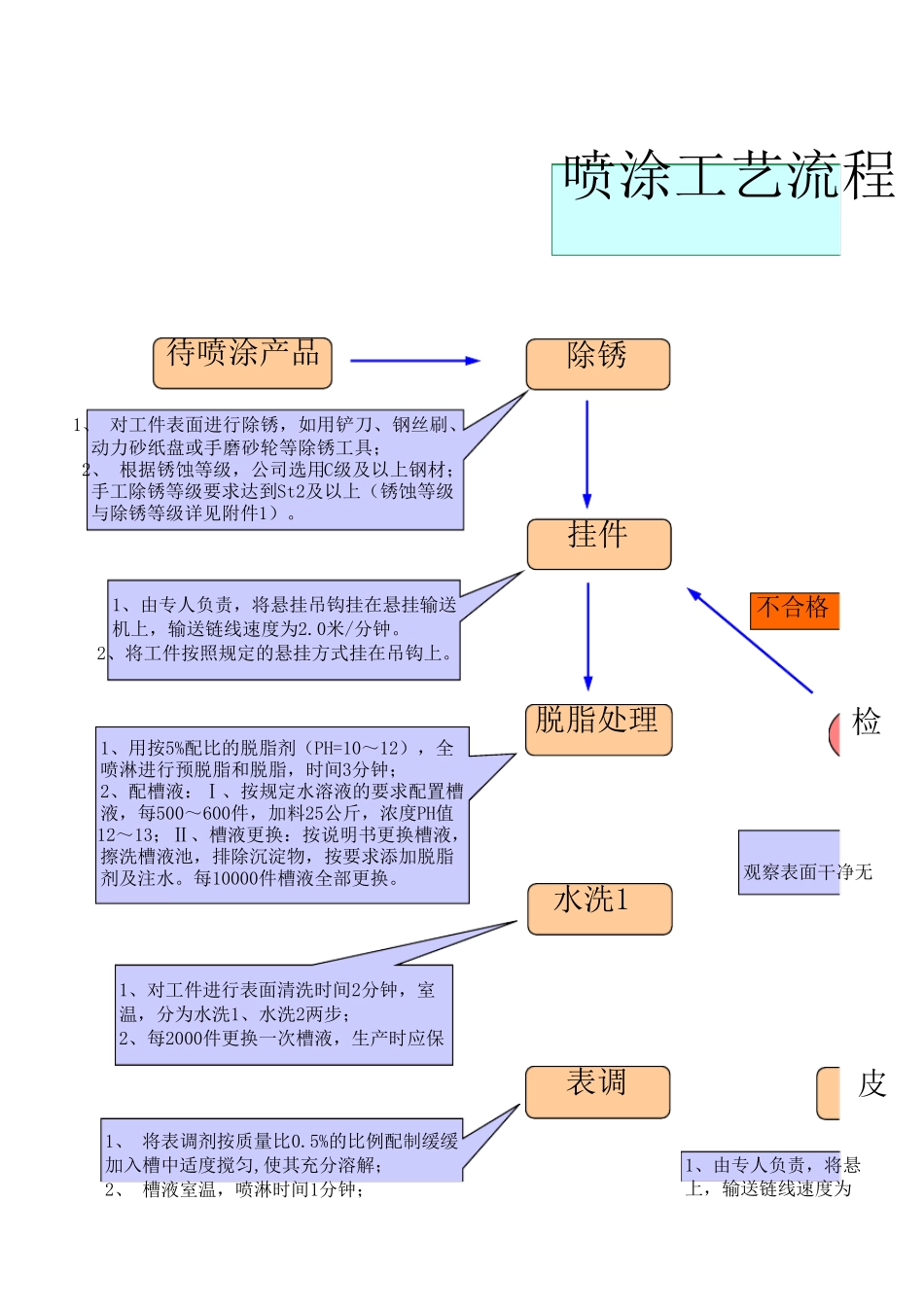喷涂工艺流程图(详细操作及要点)_第1页