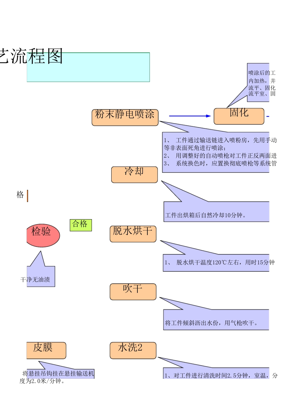 喷涂工艺流程图(详细操作及要点)_第3页