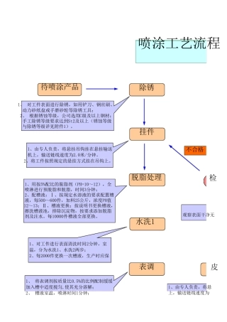 喷涂工艺流程图(详细操作及要点)