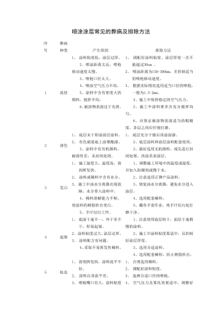 喷涂涂层常见的弊病及排除方法