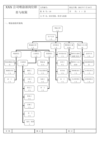 喷涂部岗位职责与权限