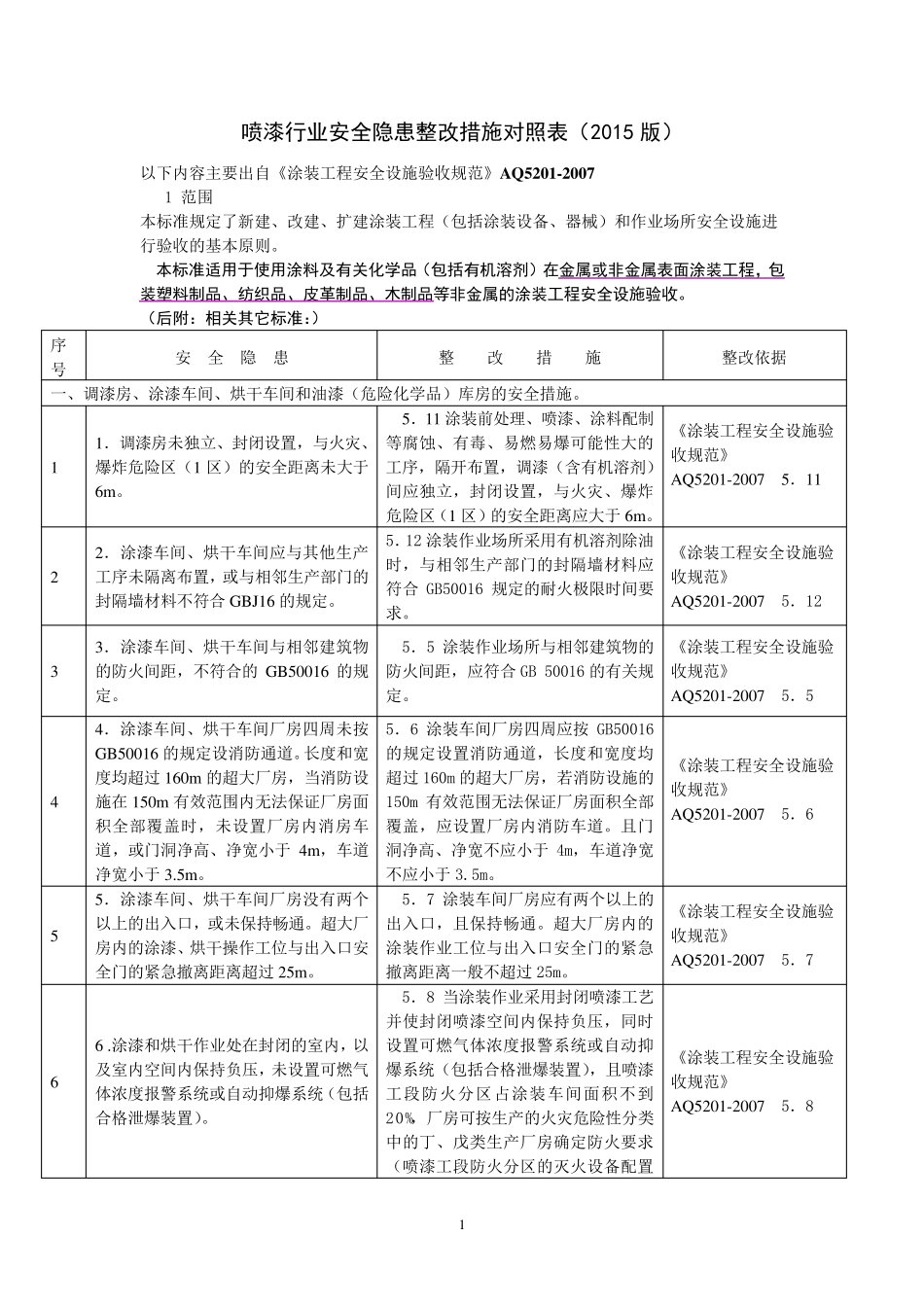 喷漆行业安全隐患整改措施对照2015版_第1页