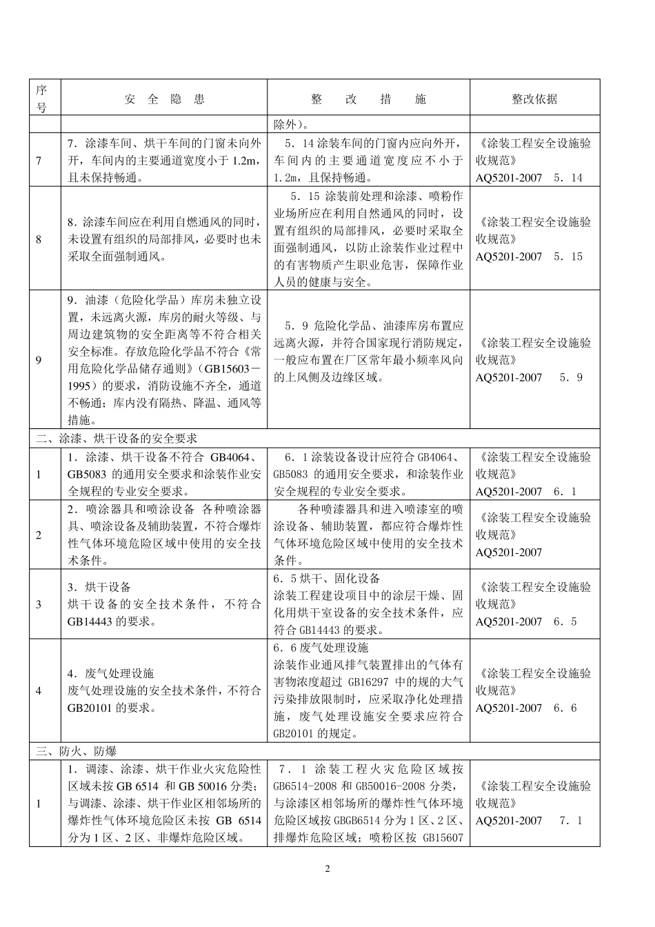 喷漆行业安全隐患整改措施对照2015版_第2页