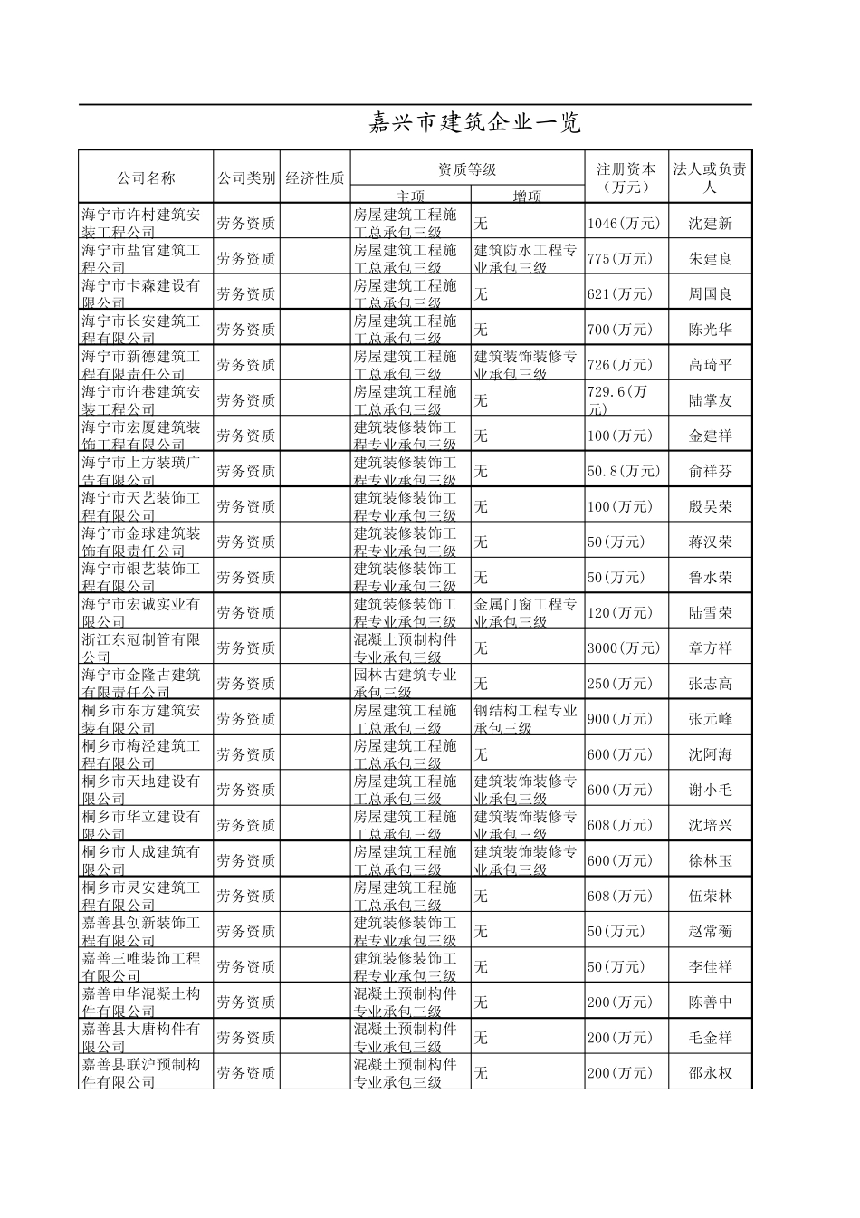 嘉兴市建筑企业一览_第1页