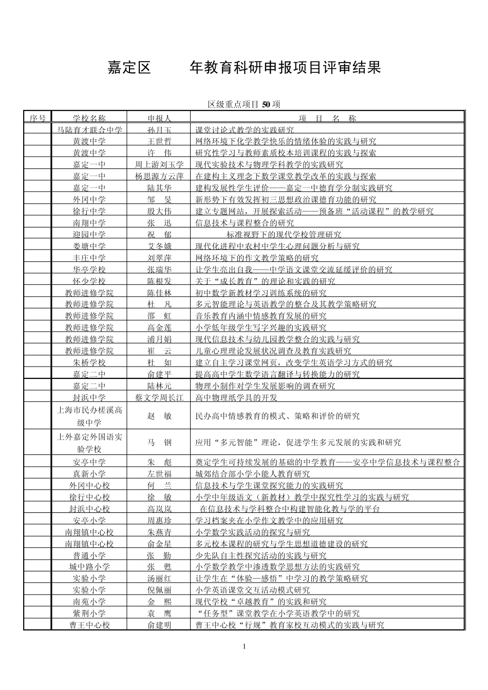 嘉定区2004年教育科研申报项目评审结果_第1页