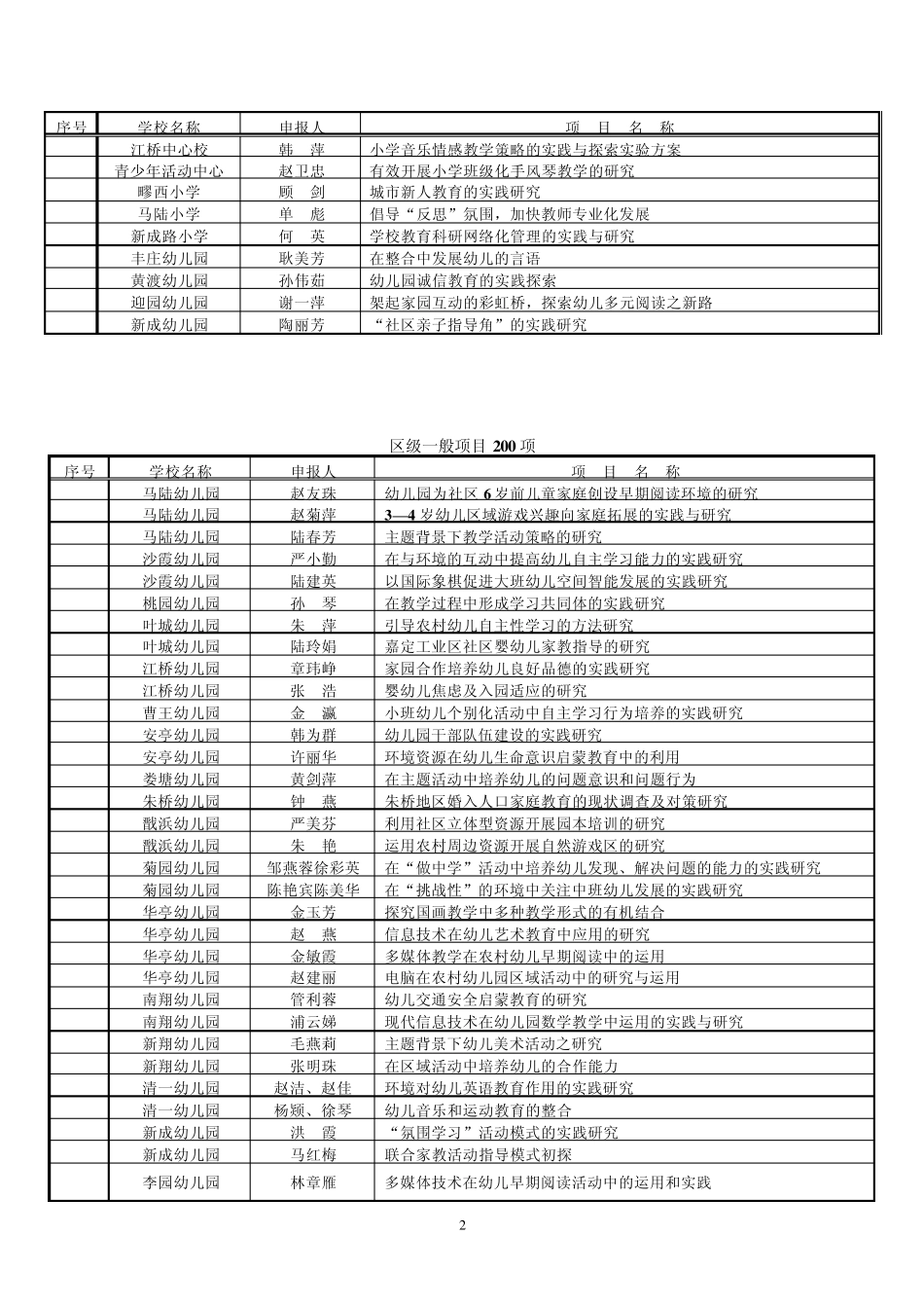 嘉定区2004年教育科研申报项目评审结果_第2页
